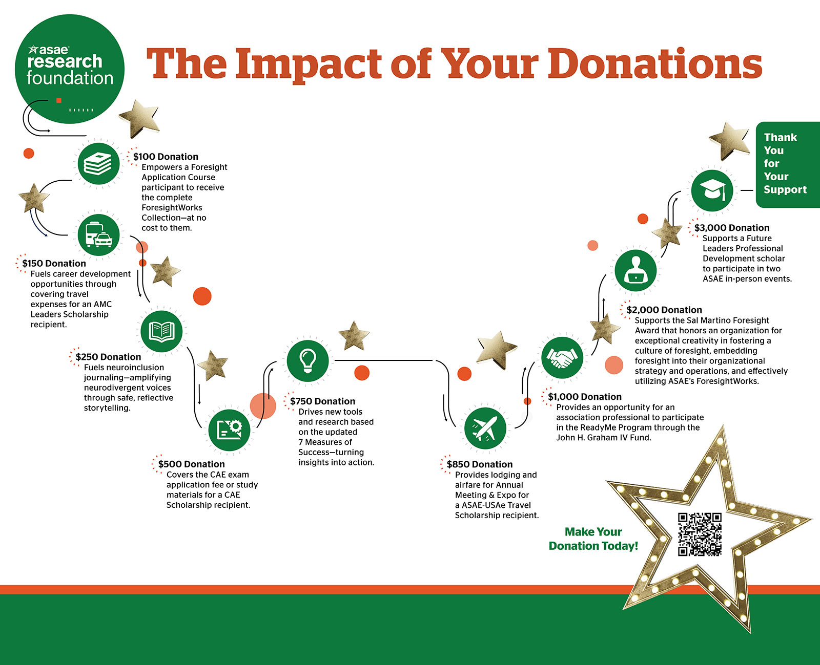 impact of your donations infographic with a ton of info text included as an image.