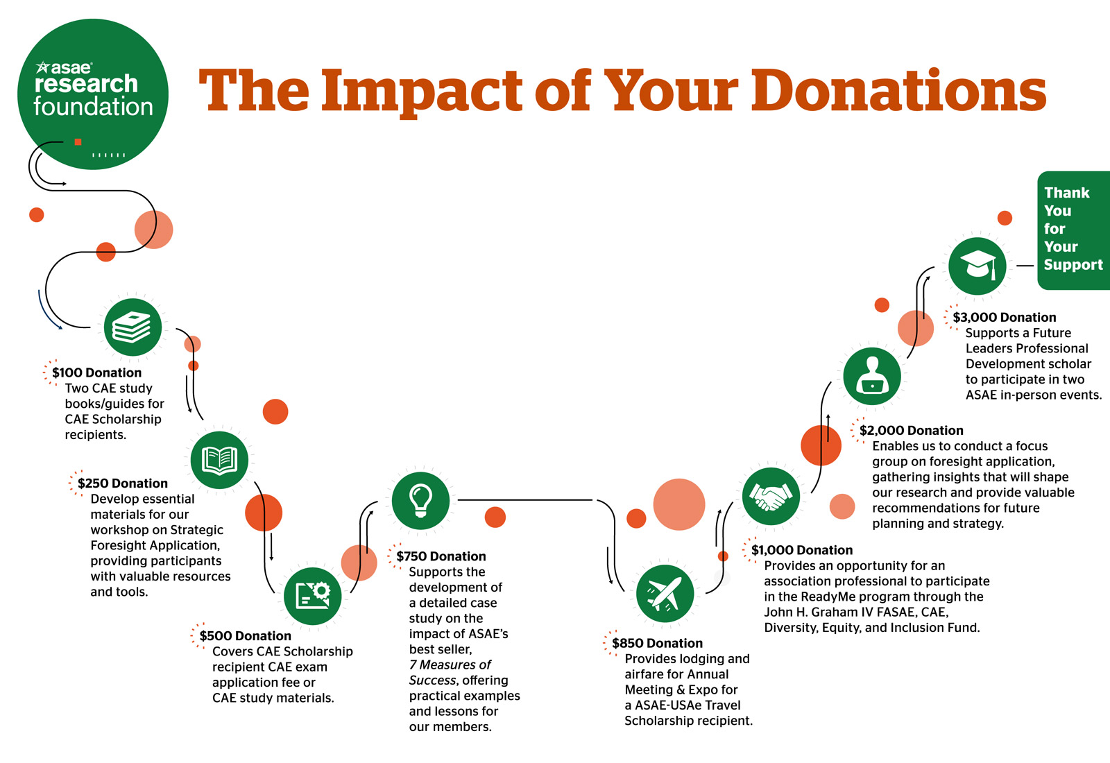 A visual that explains the impact of your donations to the ASAE Research Foundation. The visual shows the ASAE Research Foundation in the top left corner, with a line that winds through the following areas with their own icon:
- $100 donation: Empowers a Foresight Application Course participant to receive the complete ForesightWorks Collection at no cost to them.
- $150 donation: Fuels career development opportunities through covering travel expenses for an AMC Leaders Scholarship recipient.
- $250 donation: Fuels neuroinclusion journaling, amplifying neurodivergent voices through safe, reflective storytelling.
- $500 donation: Covers teh CAE exam application fee or study materials for a CAE Scholarship recipient.
- $750 donation: Drives new tools and research based on the updated 7 measures of Success, turning insights into action.
- $850 donation: Provides lodging and airfare for Annual Meeting & Expo for a ASAE-USAe Travel Scholarship recipient.
- $1,000 donation: Provides an opportunity for an association professional to participate in the ReadyMe Program through the John H. Graham IV Fund.
- $2,000 donation: Supports the Sal Martino Foresight Award that honors an organization for exceptional creativity in fostering a culture of foresight, embedding foresight into their organizational strategy and operations, and effectively utilizing ASAE’s ForesightWorks.
- $3,000 donation: Supports a Future Leaders Professional Development scholar to participate in two ASAE in-person events.